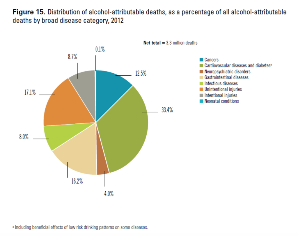 Muertes por enfermedades relacionadas con el consumo de alcohol