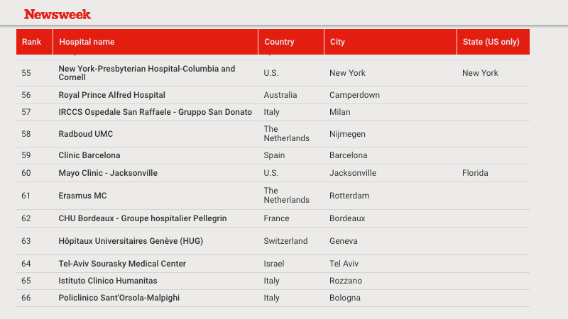 Clínic Barcelona entre los mejores hospitales del mundo 2024